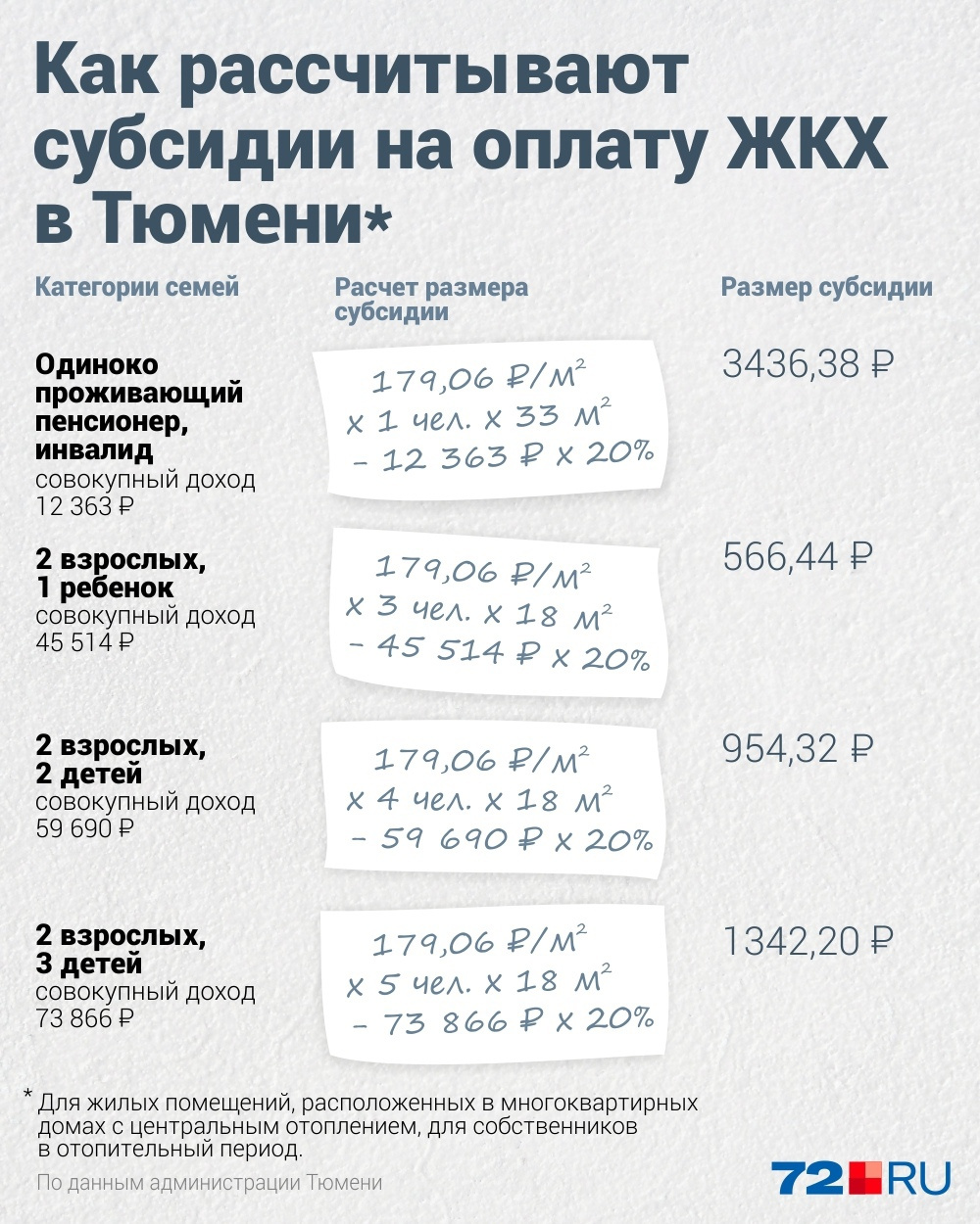 Как в Тюмени получить субсидию на оплату услуг ЖКХ в 2023 году - 14 марта  2023 - 72.ru