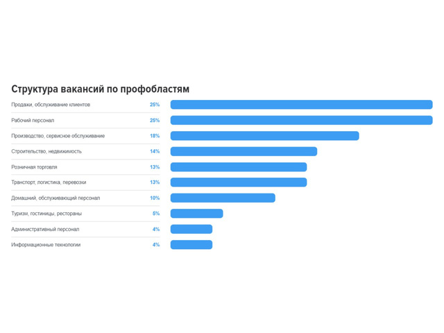 Работа в Ярославле: какие профессии будут востребованы в этому году