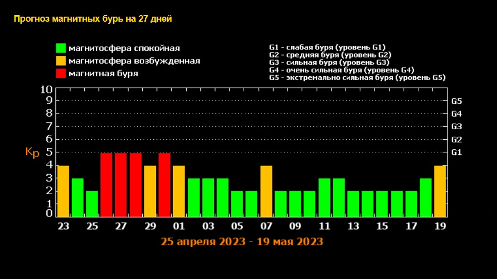 Магнитные бури сегодня в омске 2023