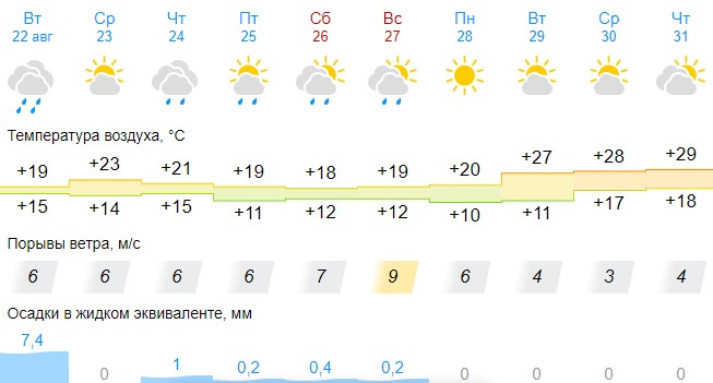 Погода в самаре на 14