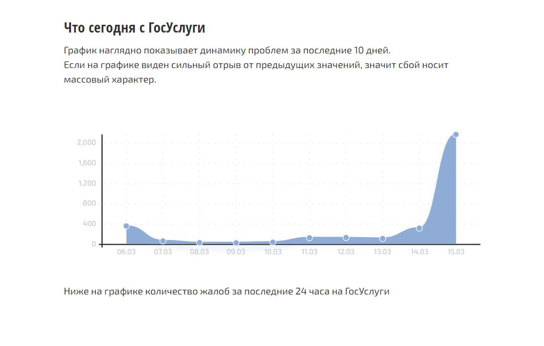 Россияне жалуются на проблемы со входом на Госуслуги в первый день выборов  - 15 марта 2024 - ФОНТАНКА.ру