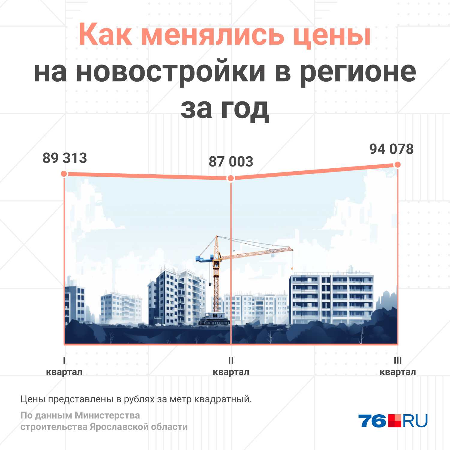 Какие квартиры в Ярославле подорожали сильнее всего в 2023-м? Ответили  эксперты по недвижимости | 06.01.2024 | Ярославль - БезФормата