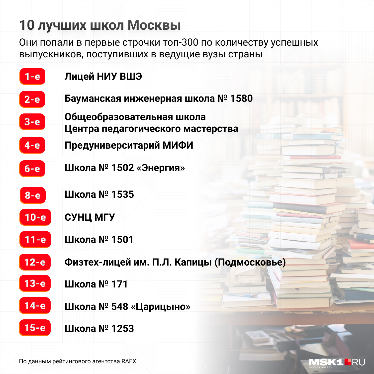 Рейтинг школ москвы полный список департамент. Рейтинг школ Москвы. Рейтинг школ инфографика. Топ 10 лучших школ в Москве 2023.