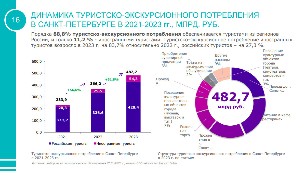 В Петербурге задумались, как больше зарабатывать на туристах - 21 февраля  2024 - ФОНТАНКА.ру