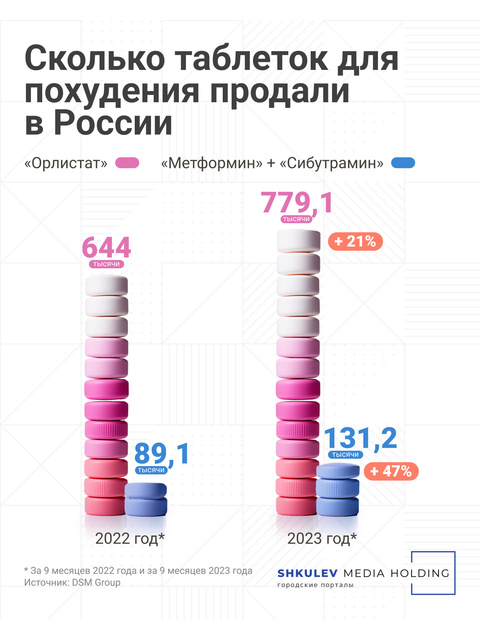 Чем опасны лекарства для похудения: сибутрамин, метформин, орлистат - 3 ...