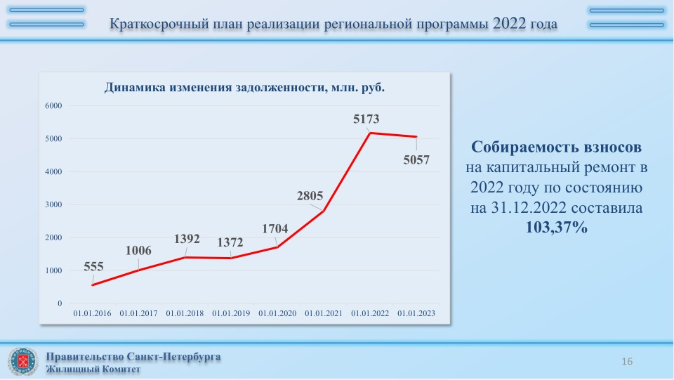 Краткосрочный план капитального ремонта на 2023 год спб