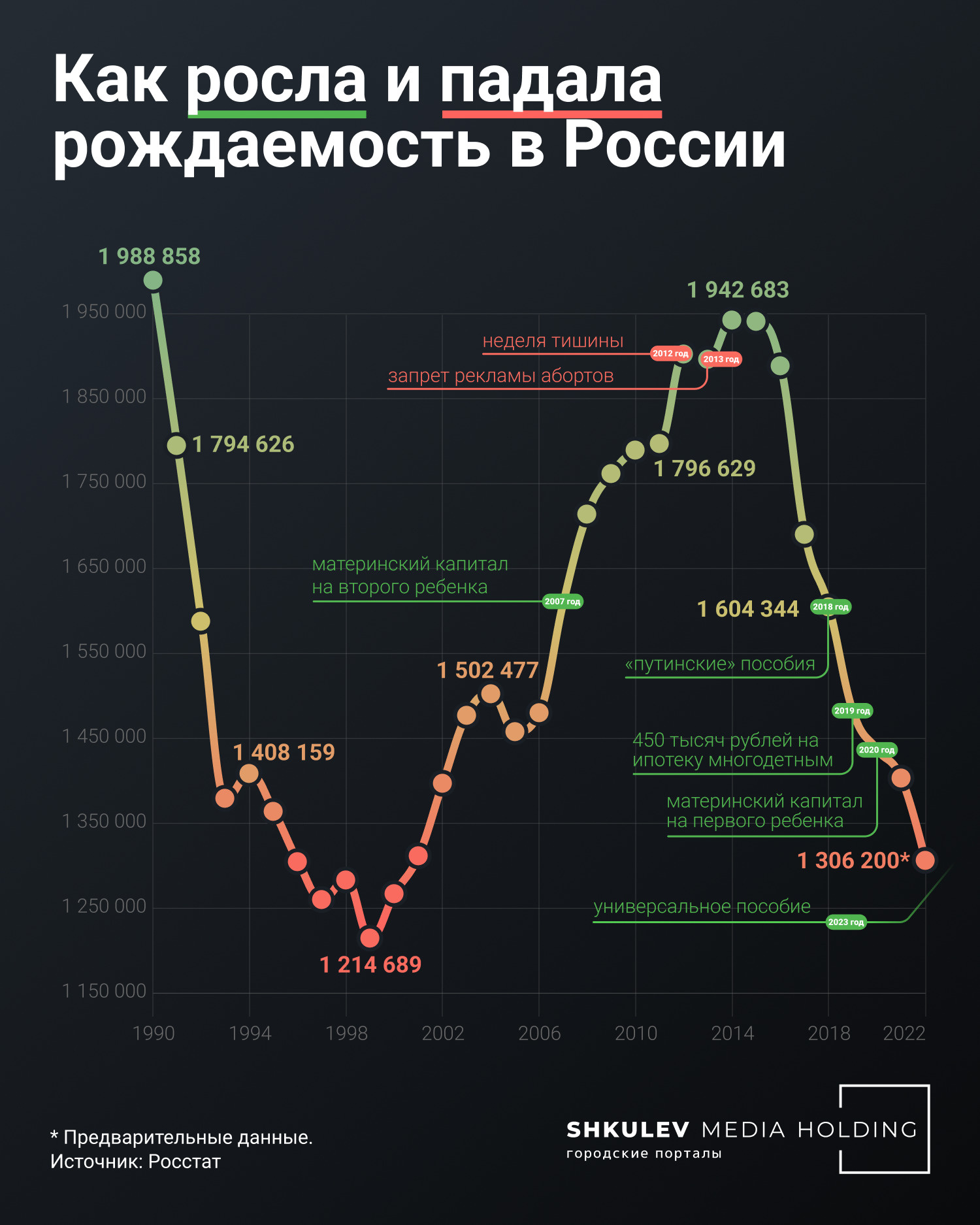 Материнский капитал на старте программы сильно подстегнул рождаемость