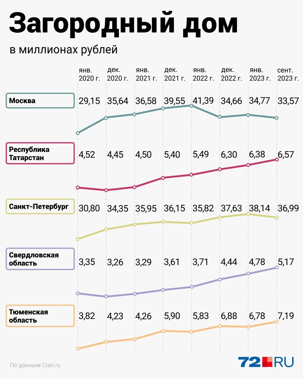 Может показаться удивительным, но в этом сегменте недвижимость в Тюменской области дороже, чем в Свердловской области и Татарстане