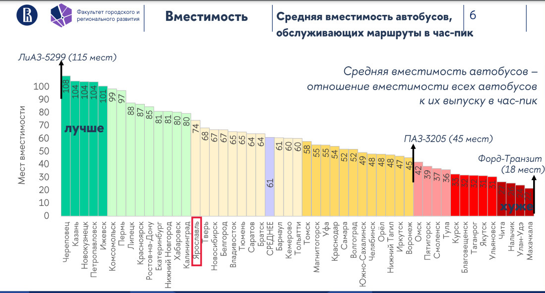 По мнению экспертов в ярославские автобусы можно влезть По мнению экспертов в ярославские автобусы можно влезть
