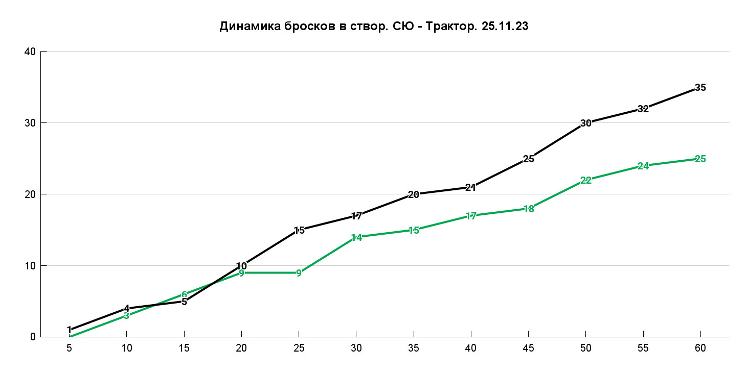 Почти треть своих бросков гости нанесли между 15 и 25 минутами