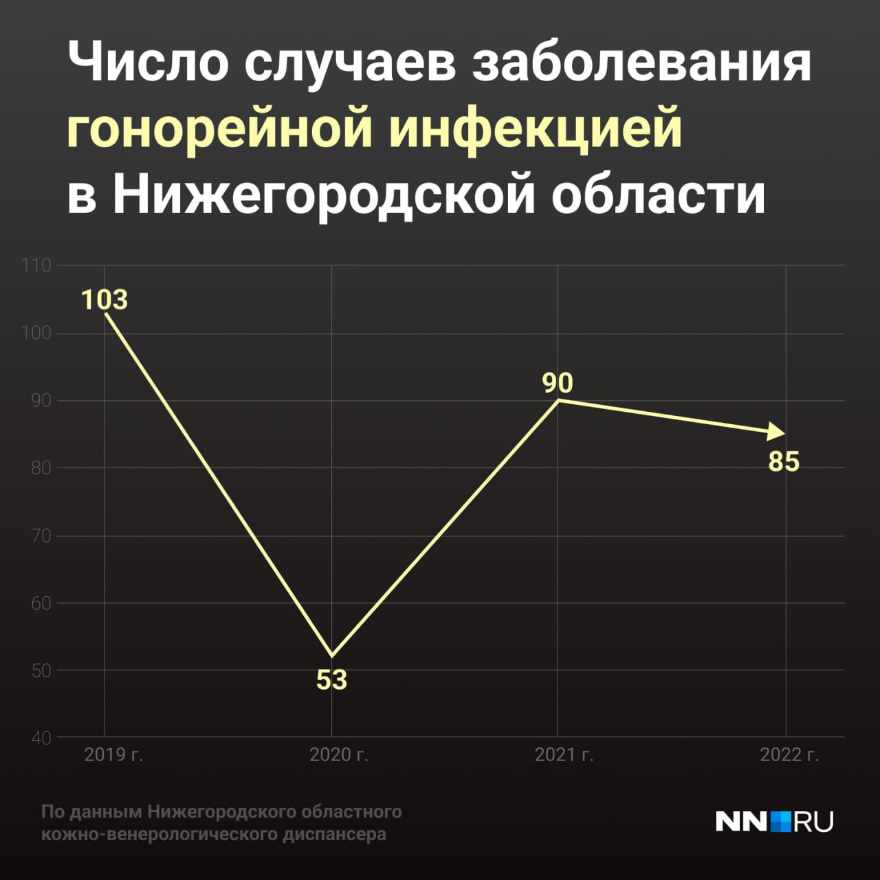 Венерическое заболевание в Нижнем Новгороде: как лечить, статистика, чем  опасно, симптомы, врачи, рекомендации - 30 ноября 2023 - nn.ru