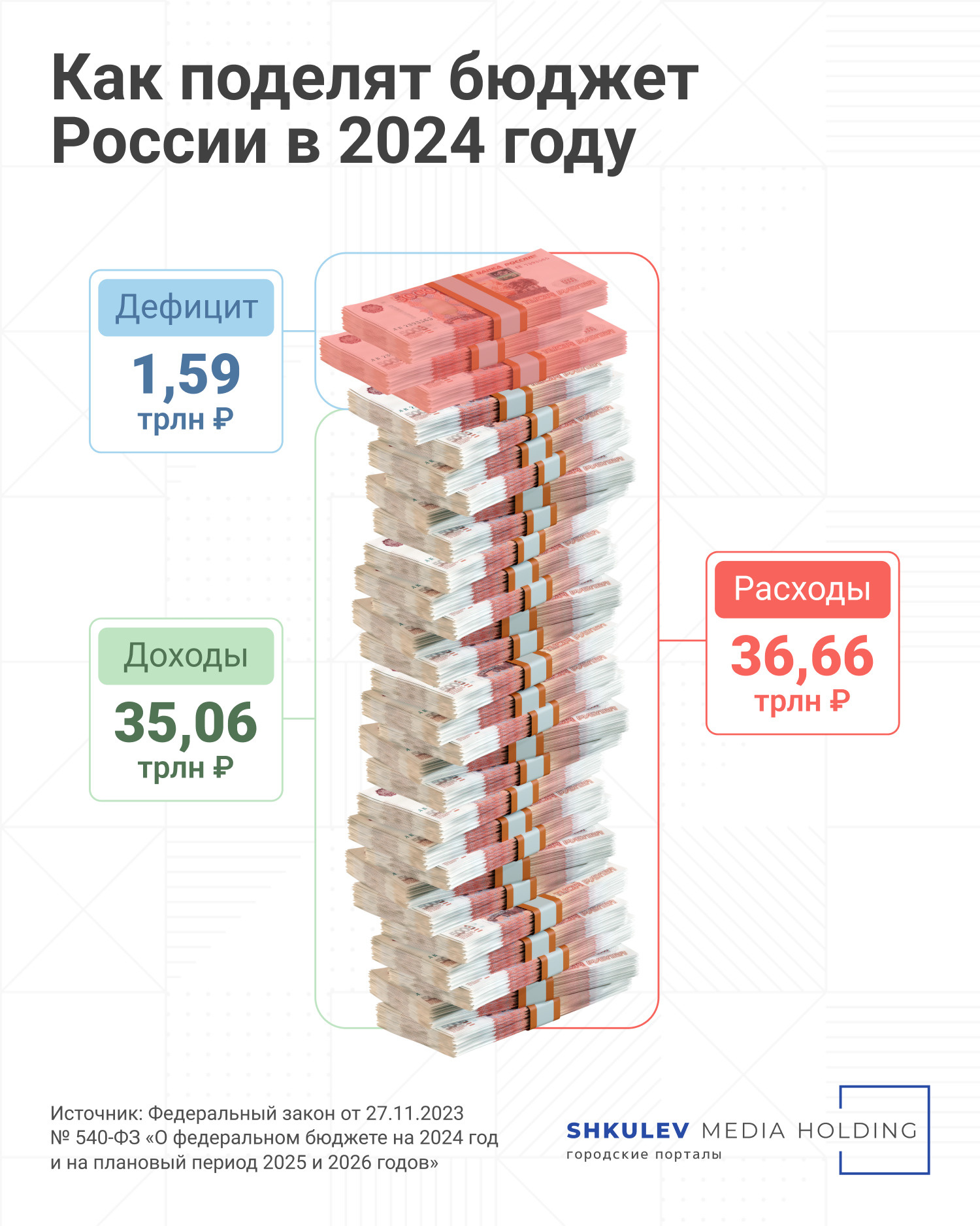 В 2023 году расходы бюджета были запланированы на уровне 29,1 трлн рублей, в 2024 году сумма больше — 36,66 трлн