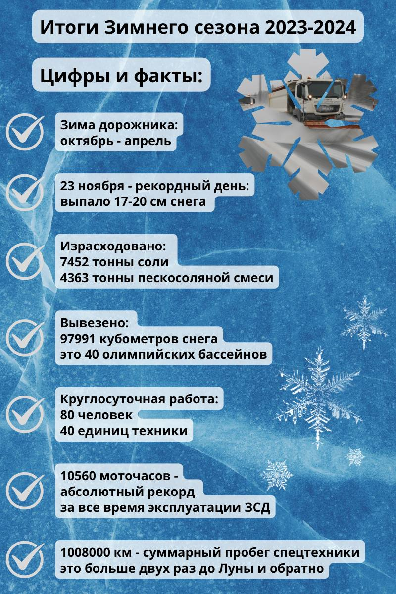 За зиму с ЗСД вывезли 40 олимпийских бассейнов снега. Запас зимней техники держат до сих пор