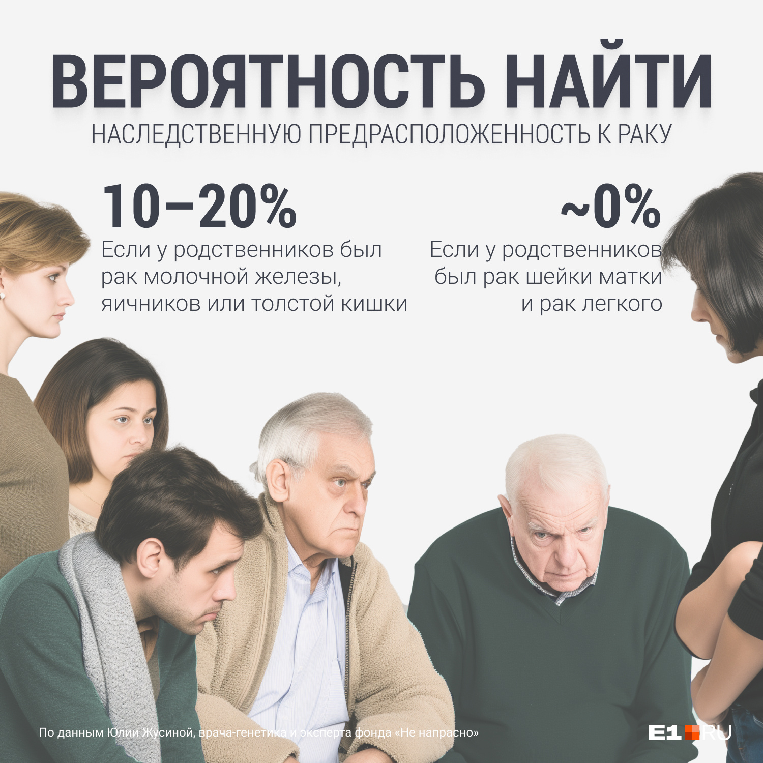 Некоторые виды рака передаются по наследству в 10–20% случаев — например, рак молочной железы, яичников или толстой кишки. А рак легкого и шейки матки — почти никогда