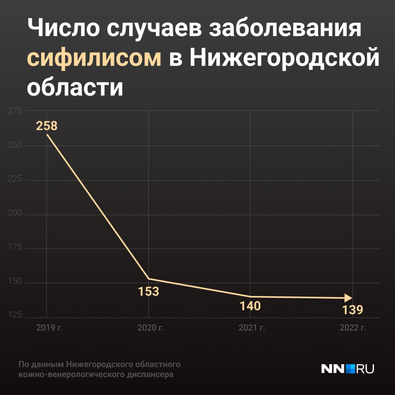 Венерическое заболевание в Нижнем Новгороде: как лечить, статистика, чем  опасно, симптомы, врачи, рекомендации - 30 ноября 2023 - nn.ru