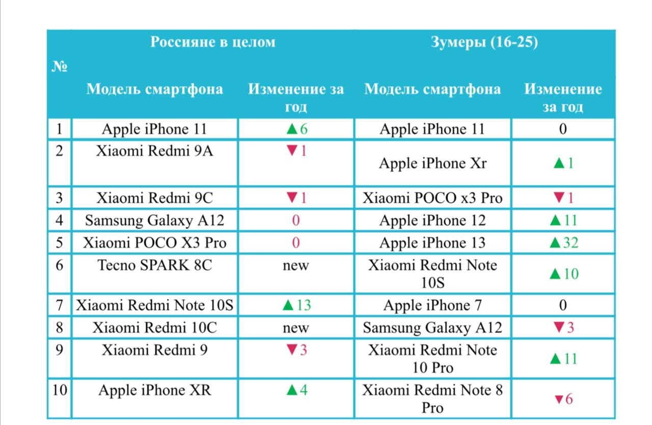 Самые популярные смартфоны по игровому трафику у абонентов Yota за 6 месяцев 2023 года