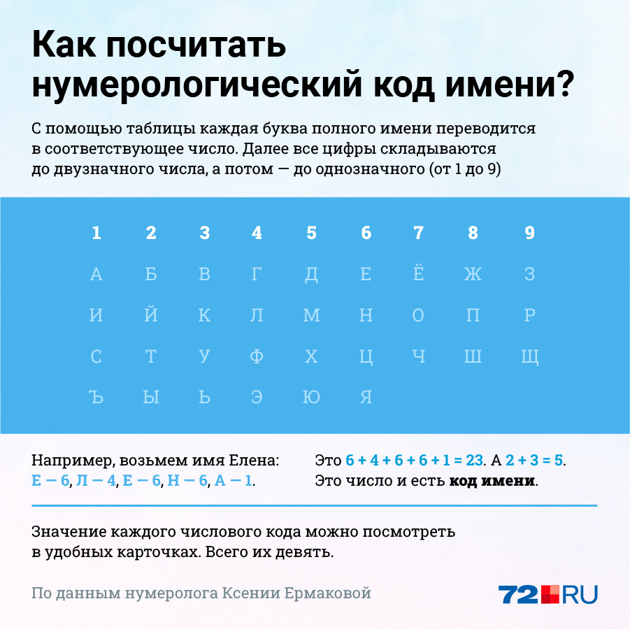 Рассчитать число имени по нумерологической формуле: тайна имени калькулятор  - 11 марта 2023 - 72.ru