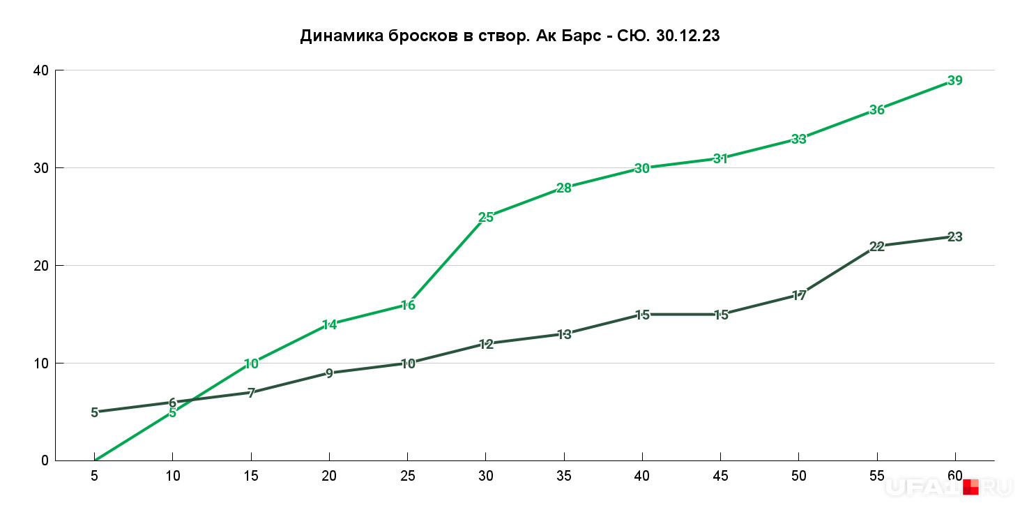 В Сочи 14 раз бросили к 30-й минуте, а 30 к 55-й: в Казани управились быстрее