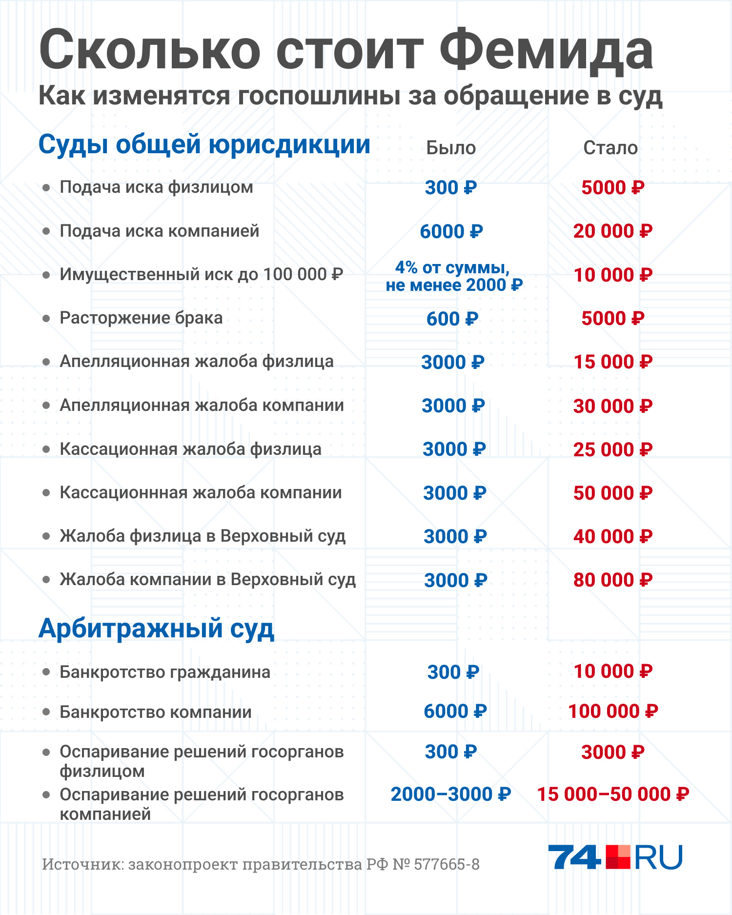 Повышение пошлин при обращение в суд: размеры госпошлин и причины повышения  - 17 июля 2024 - ФОНТАНКА.ру