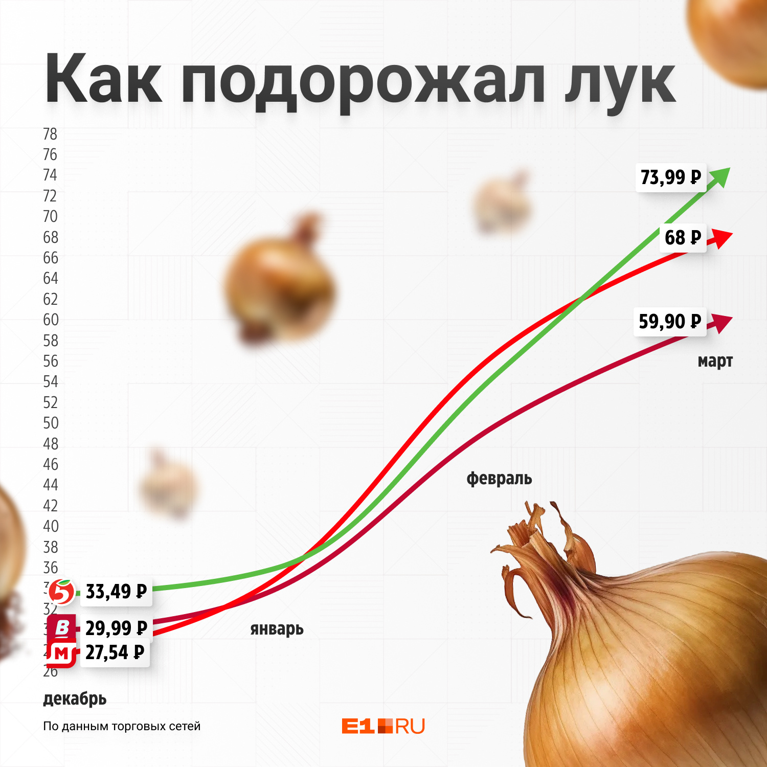 Несколько месяцев назад лук был в два раза дешевле Несколько месяцев назад лук был в два раза дешевле