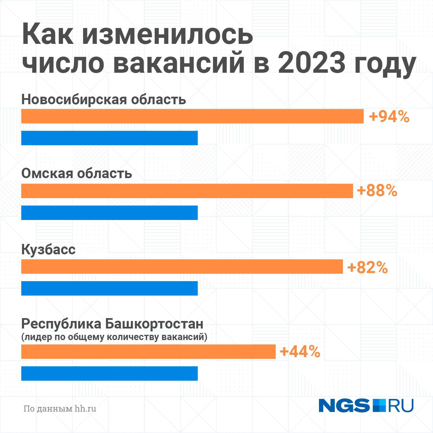 Больше всего из регионов СФО число вакансий выросло в Новосибирской и Омской областях