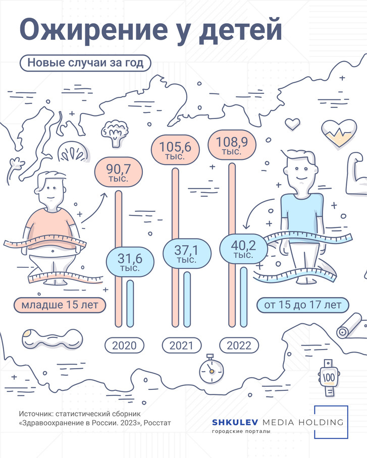 Только за 2022 год число детей с ожирением в России выросло на 150 тысяч
