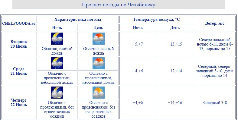 Карта погоды в челябинске на сегодня