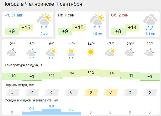 Прогноз клева в симферополе. Прогноз клева в симферополе