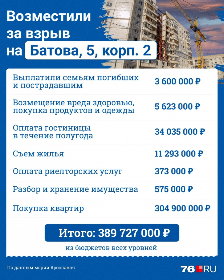 Людям выплачивали единовременную материальную помощь, по 10,7 тысячи рублей на первоочередные нужды, выдавали продуктовые наборы
