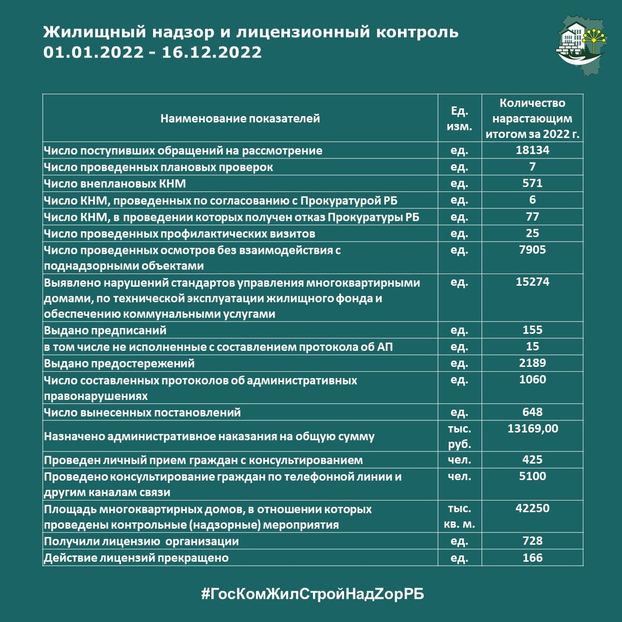 Нарушений больше 15 тысяч, а предписаний — 155