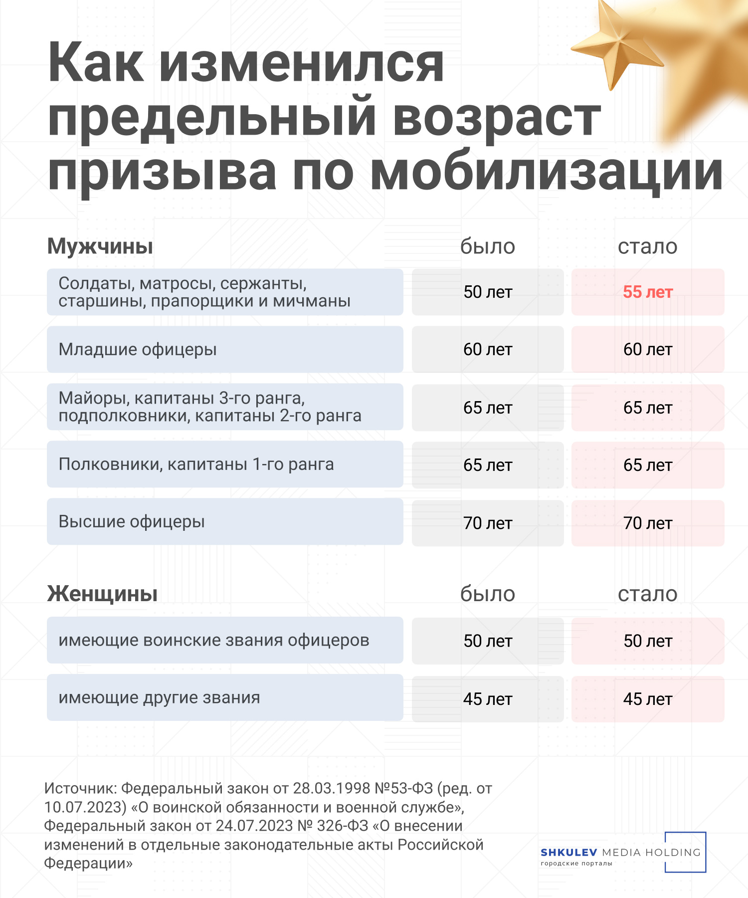 Новые изменения в законодательстве 2024. Таблица призыва мобилизации. Закон о повышении предельного возраста пребывания в запасе. Возраст призыва по мобилизации в России в 2023 таблица по возрасту. Как изменился предельный Возраст мобилизации.