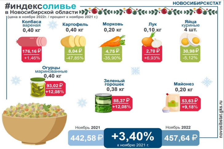 Сейчас цена на оливье такая же, как в 2021 году Сейчас цена на оливье такая же, как в 2021 году