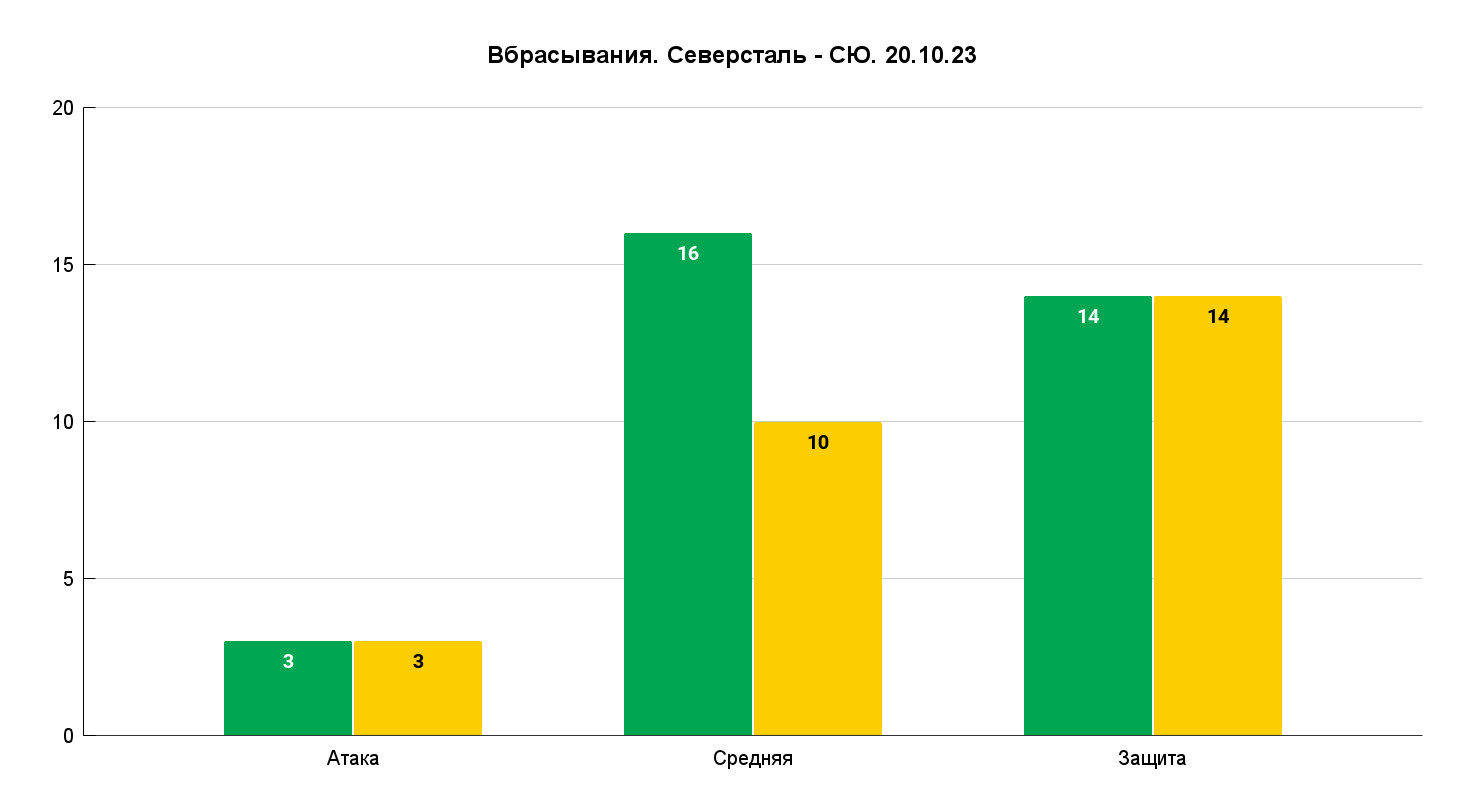 И в итоге «бело-зеленые» сумели в целом превзойти «Северсталь» по этому показателю