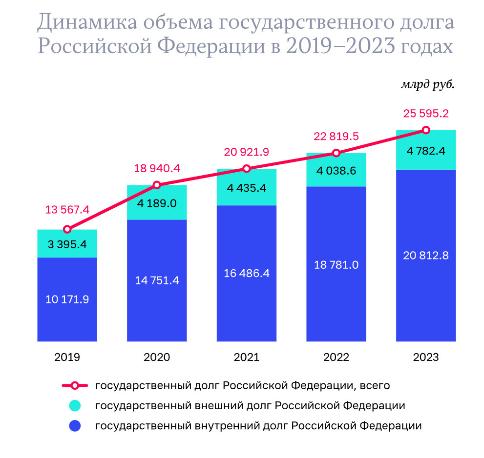 Счетная палата: госдолг России вырос на 2,775 триллиона рублей