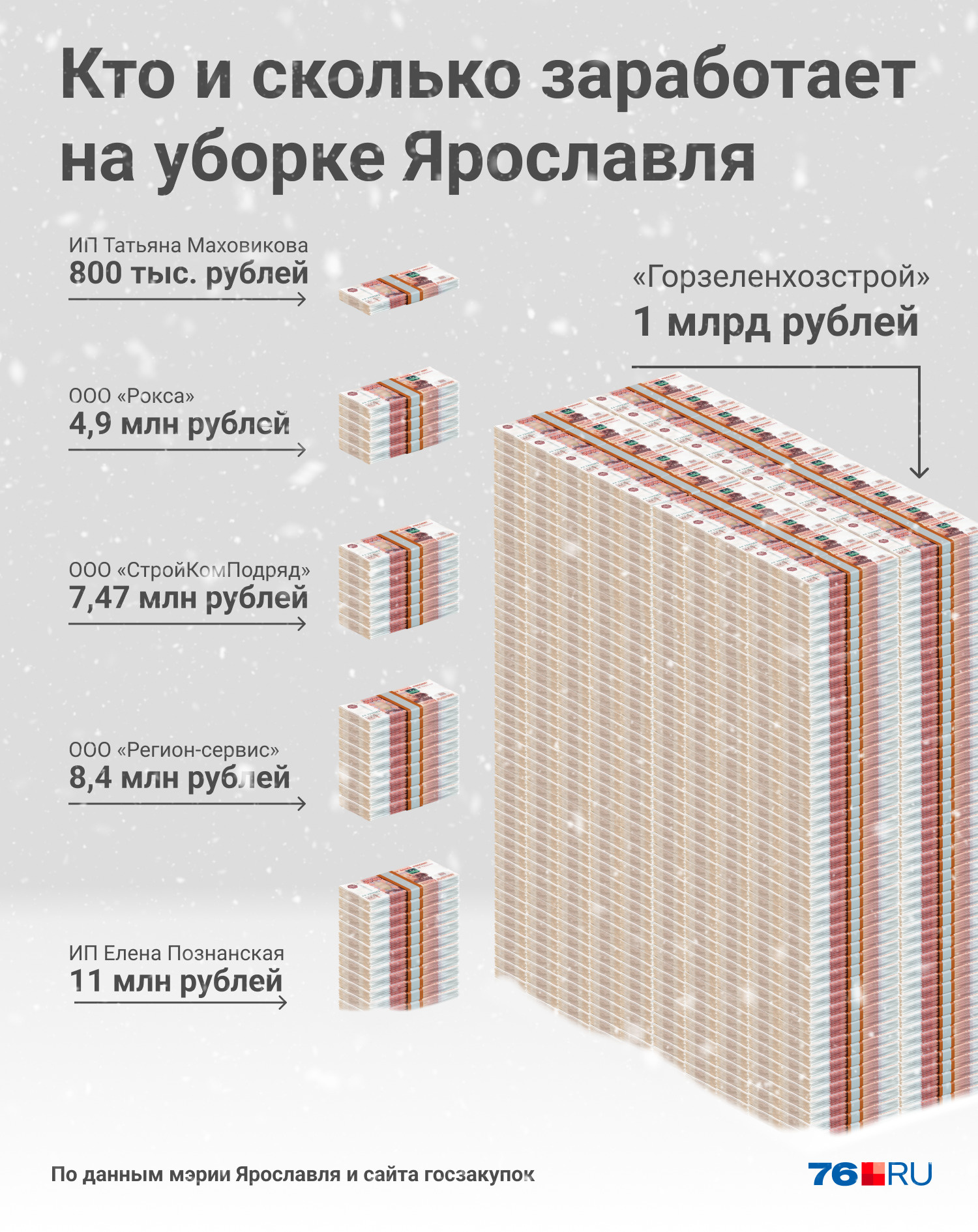 Миллиарды на сугробах: кто и сколько заработает на уборке снега в Ярославле  | 13.12.2023 | Ярославль - БезФормата