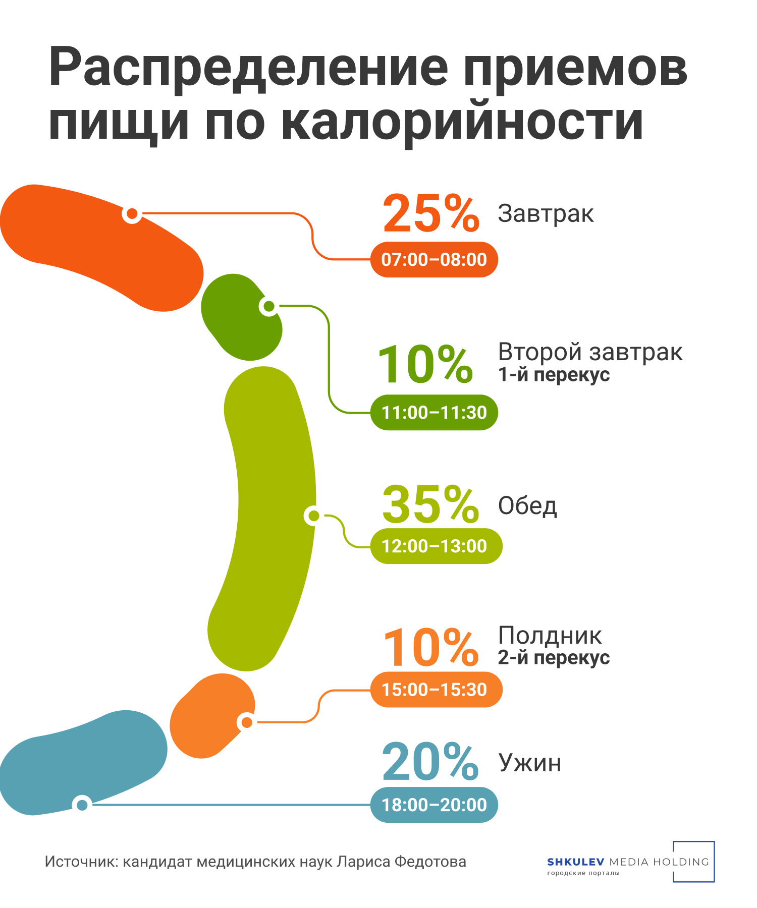 Правильно распределенный рацион обеспечит эффективную работу пищеварительной системы, усвоение пищевых веществ и регуляцию обменных процессов