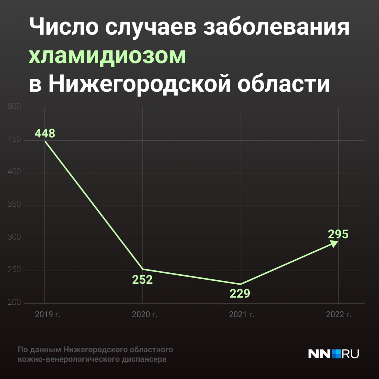 Венерическое заболевание в Нижнем Новгороде: как лечить, статистика, чем  опасно, симптомы, врачи, рекомендации - 30 ноября 2023 - nn.ru