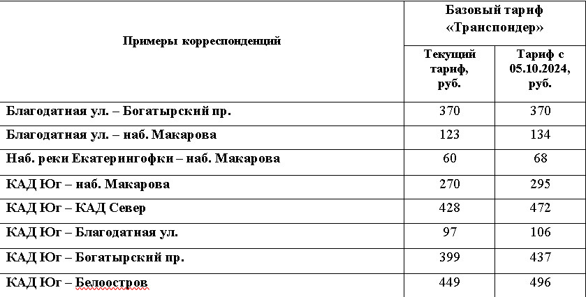 Пример изменения тарифов для транспортных средств 1-го класса в дневное время