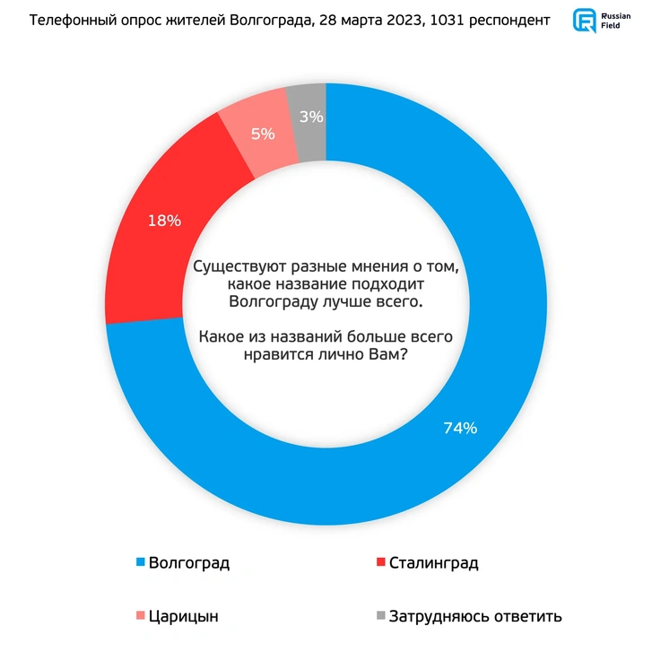 Большинство жителей Волгограда выступили против переименования его в "Сталинград"