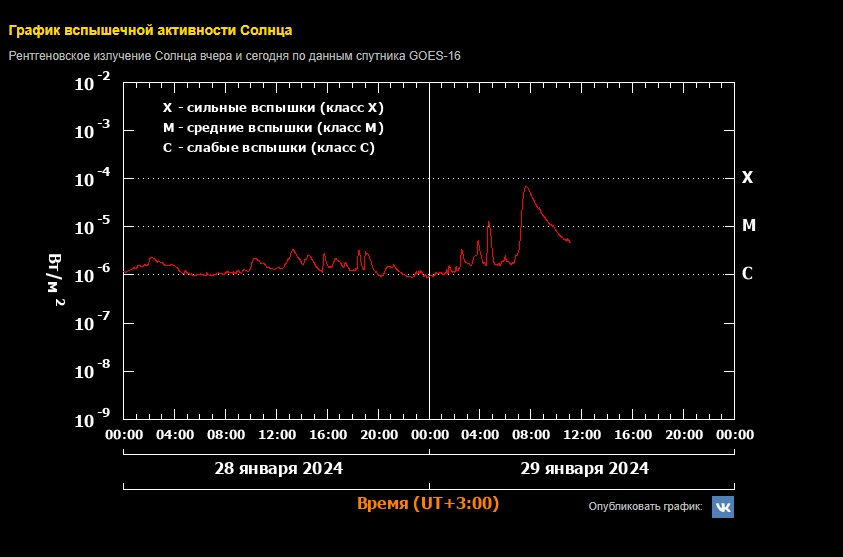 Xras вспышки на солнце. Вспышки на солнце график. Циклы солнечной активности график 2022. Графики вспышек на солнце. График солнечной активности 2023.