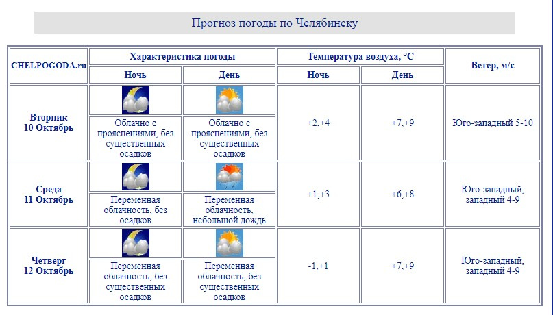 Челябинск прогноз погоды на май 2024 года