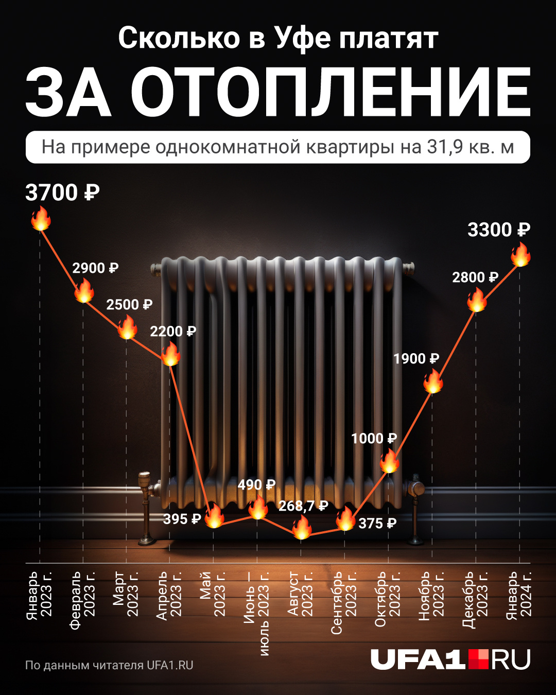 Заметно, как за пару месяцев тепло резко дорожает