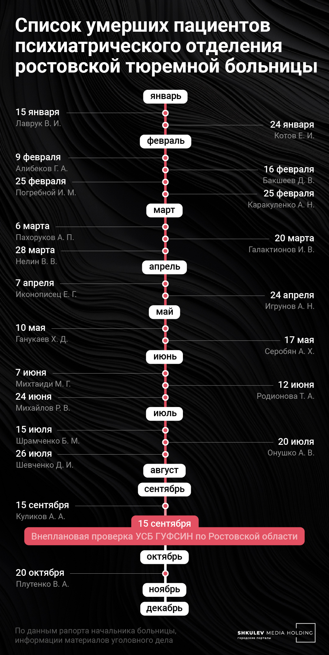 Пациенты психиатрического отделения, умершие в МОТБ-19