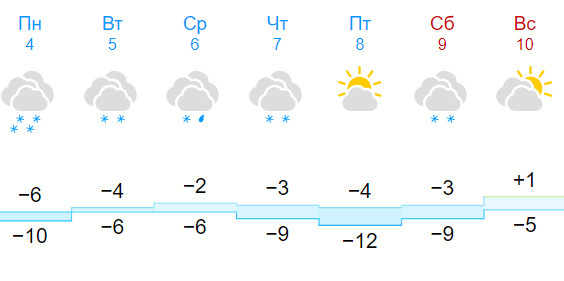 Гисметео лоо на 2 недели