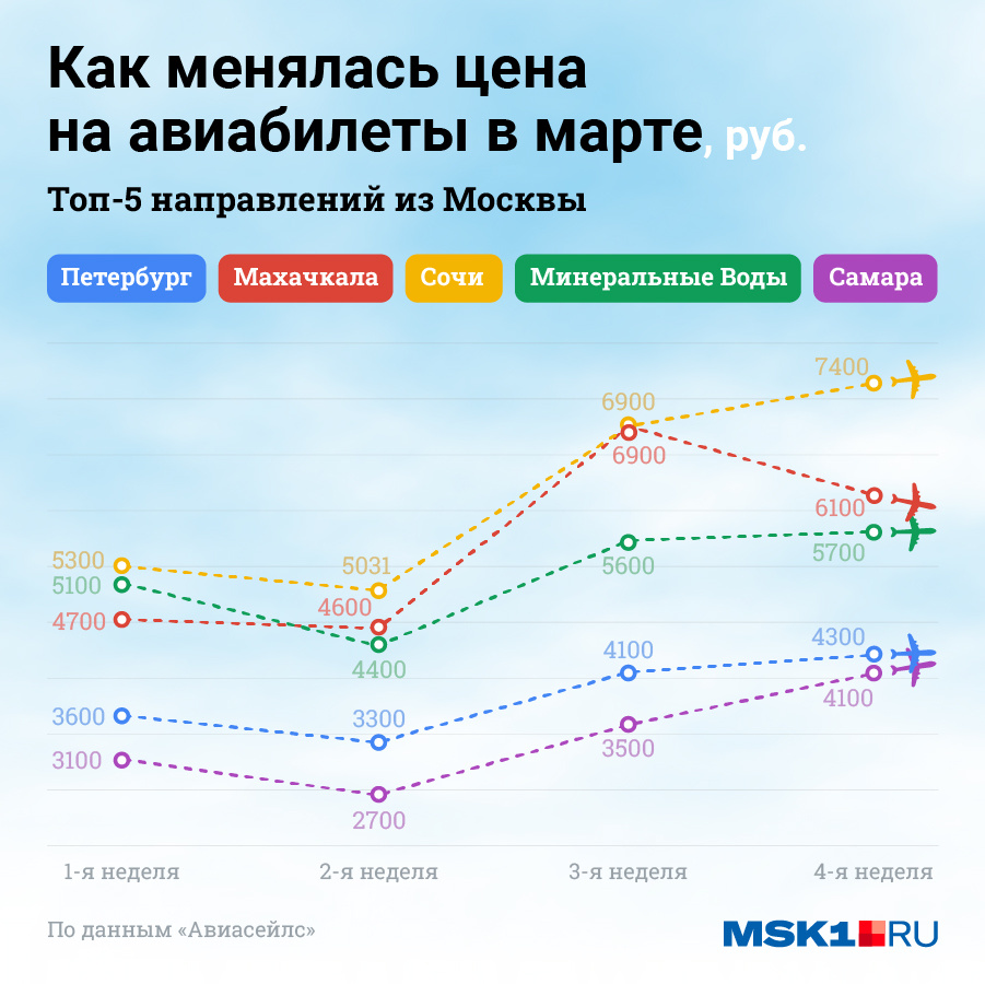 На сколько примерно рублей выросла цена билетов. Инфографика. Почему подорожали авиабилеты. Сколько стоит слетать в Японию. Сколько полетëр.