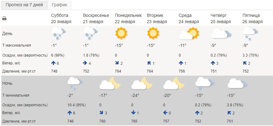 Прогноз температуры