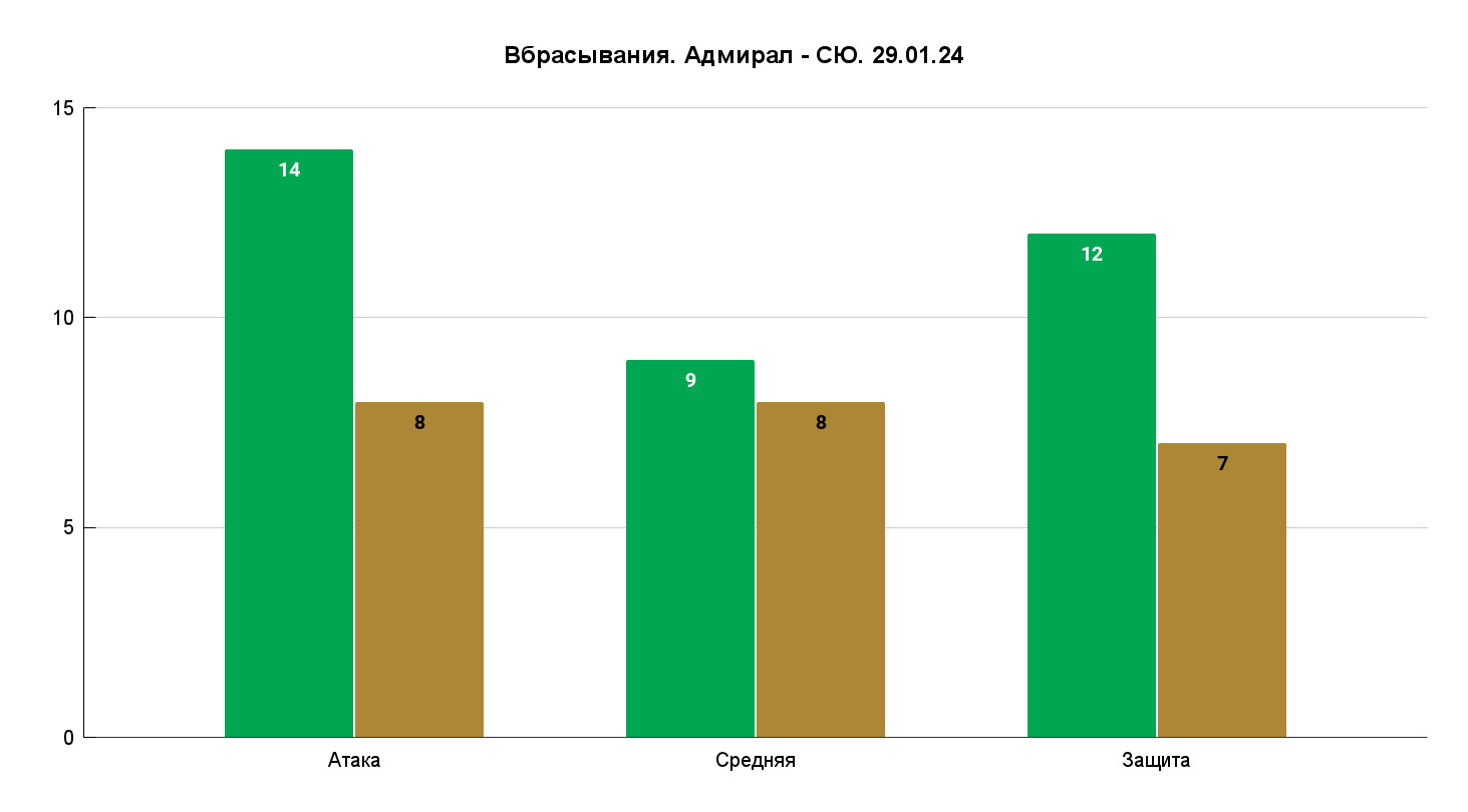 Гости взяли все три зоны