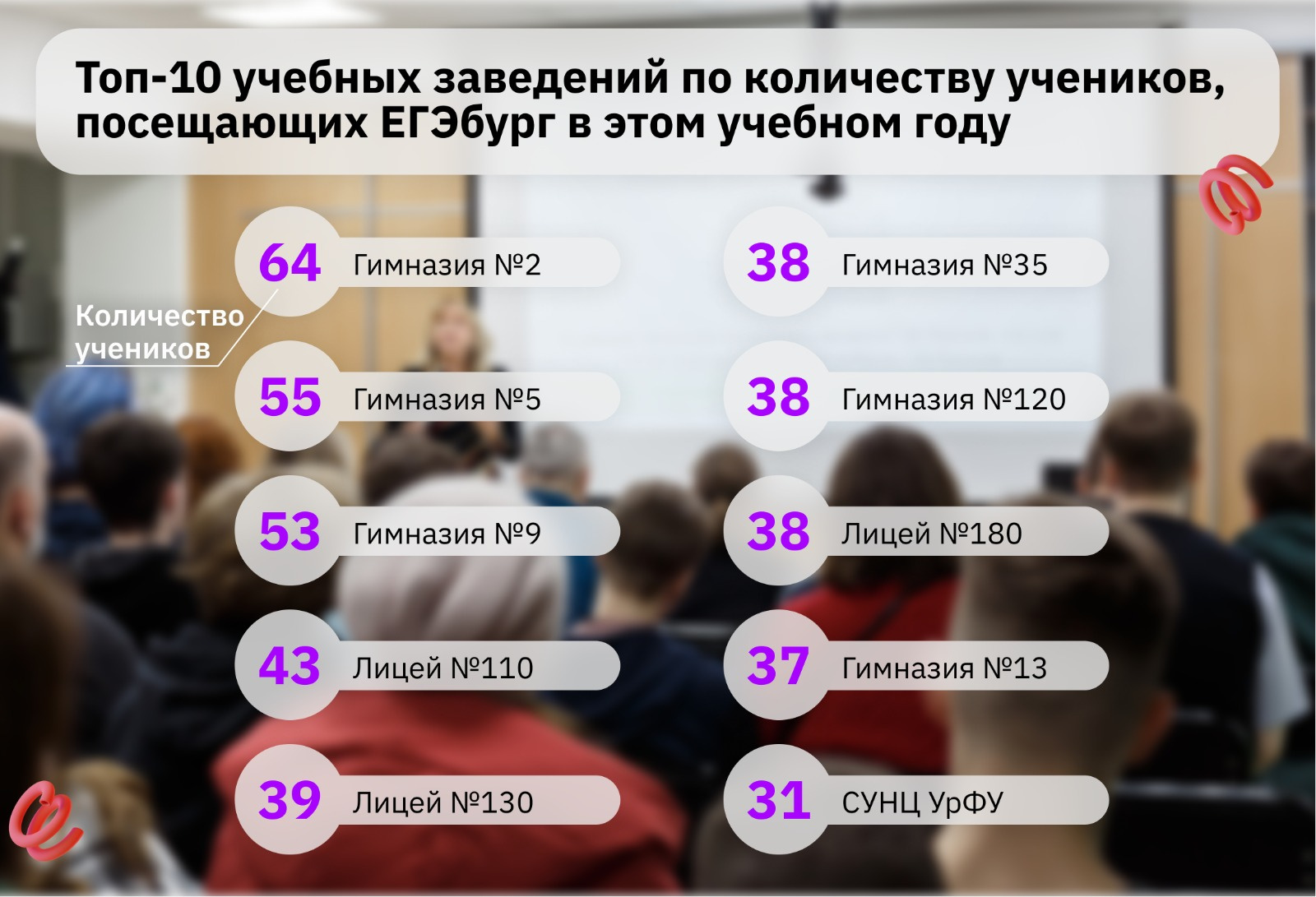 Удивительно, но больше всего в ЕГЭбурге учеников из лучших школ Екатеринбурга