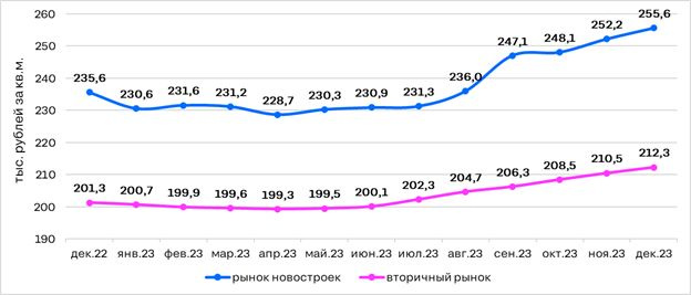 <i class="_">Средняя цена квадратного метра на первичном и вторичном рынках в Санкт-Петербурге, источник: ЦИАН.Аналитика</i>