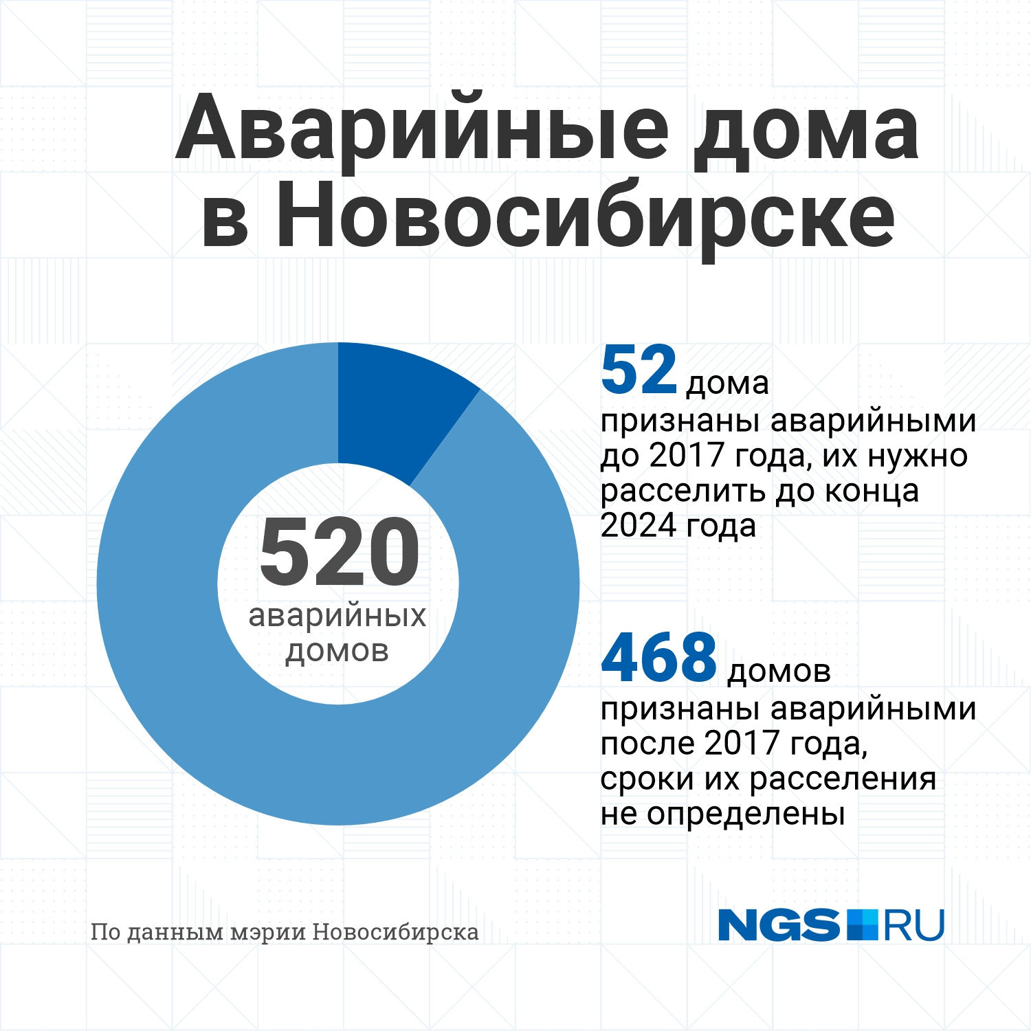 Мэрия Новосибирска расселяет подлежащие сносу аварийные дома в два этапа. Первая очередь — признанные аварийными до 2017 года, потом — остальные
